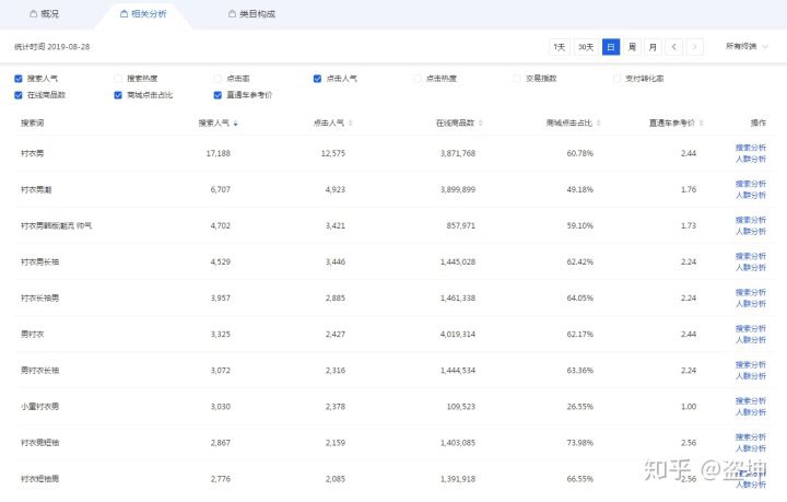 淘宝开网店卖产品如何找到利润高竞争不大的小类目?